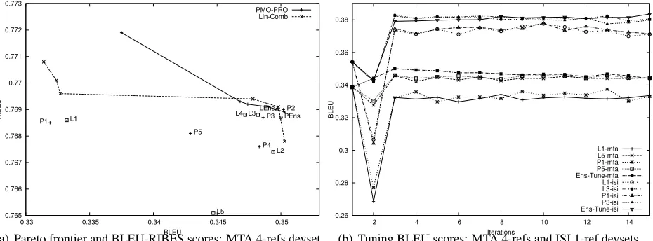 Figure 2: Devset (redecode): Comparison of Lin-comb (L) and PMO-PRO (P) with Ensemble decoding (Lens and PEns) andEnsemble tuning (Ens-Tune)