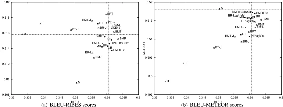 Figure 3: MTA 4-refs testset: Comparison of different MMO approaches. The dashed lines correspond to baseline scores tuned onthe respective metrics in the axes