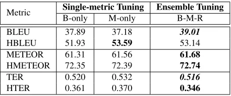 Table 3: Post-editing Human Evaluation: Regular (untargeted)and human-targeted scores