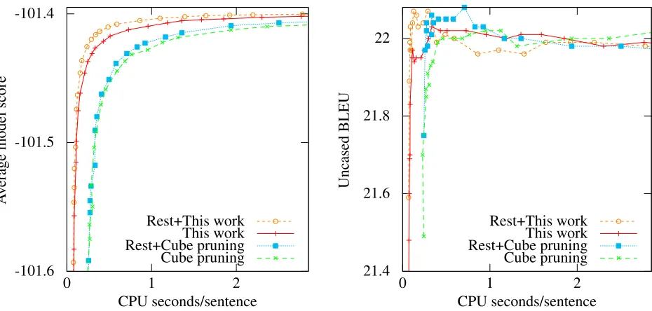 Figure 7: Effect of rest costs on our algorithm and on cube pruning in Moses. Noisy BLEU scores reﬂect model errors.