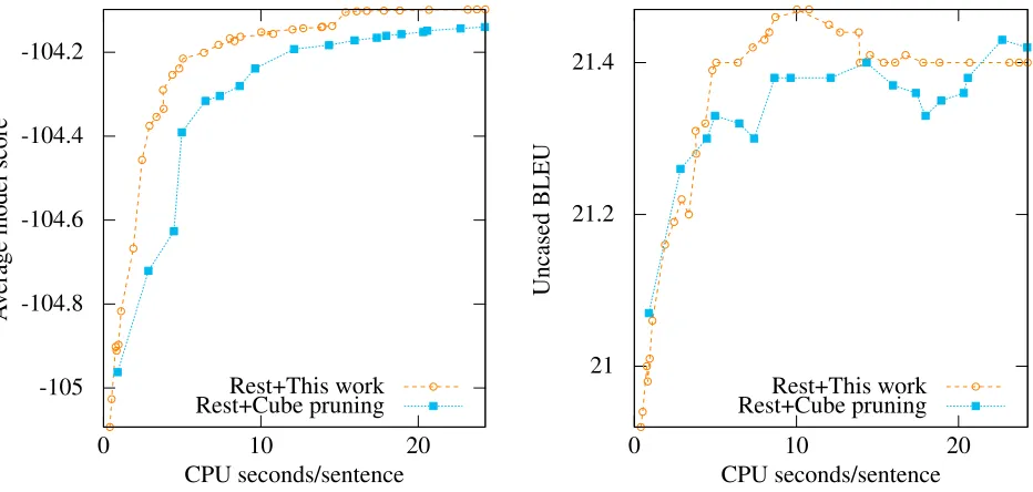 Table 1: Numerical results from the hierarchical systemfor select beam sizes k comparing our best result with thebest baseline, both in Moses with rest costs enabled