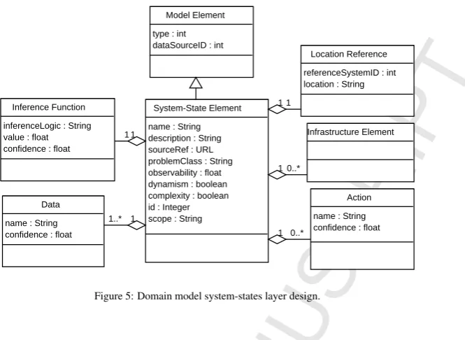 Figure 5: Domain model system-states layer design.