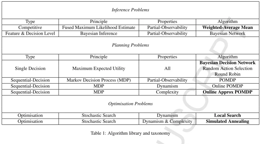 Table 1: Algorithm library and taxonomy