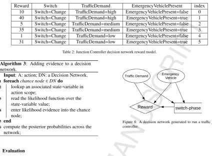 Table 2: Junction Controller decision network reward model.