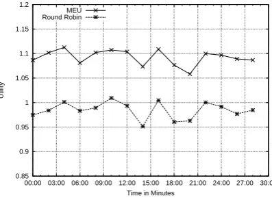 Figure 14: Extended Junction Controller control unit performance.