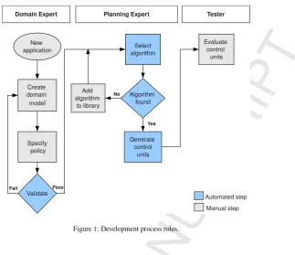 Figure 1: Development process roles.