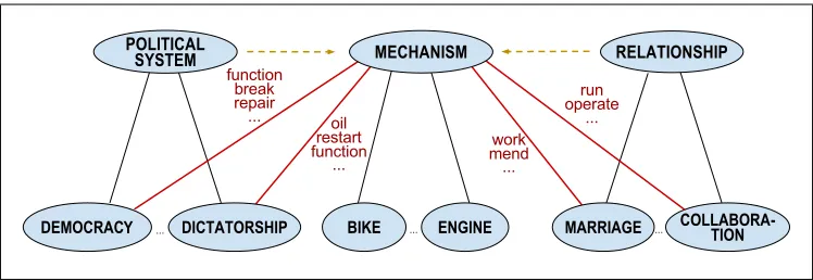 Figure 1: Organisation of the hierarchical graph of concepts