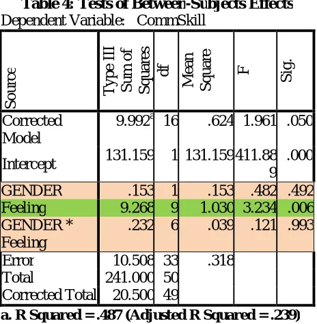 Table 3: Tests of Between-Subjects Effects Dependent Variable:   CommSkill   