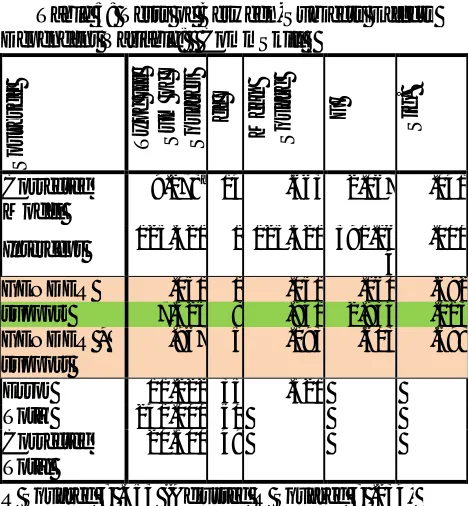 Table 5: Tests of Between-Subjects Effects Dependent Variable:   CommSkill   