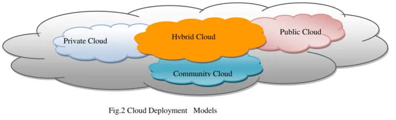 Fig 1: A typical Cloud paradigm 