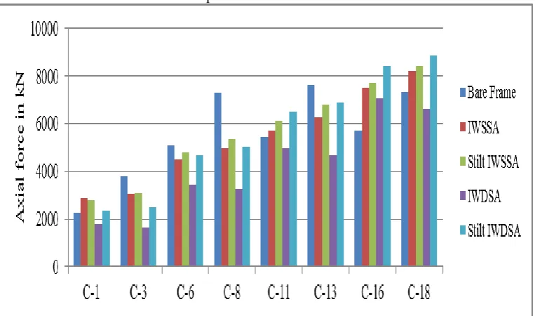 Fig. (a) Axial Forces (Static Analysis) in Columns for 4.5 m bottom storey height 