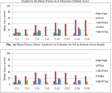 Fig. (b) Axial Forces (Dynamic Analysis) in Columns for 4.5 m bottom storey height 