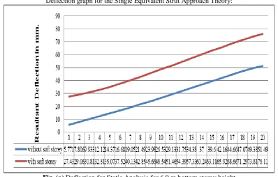 Fig. (a) Deflection for Static Analysis for 6.0 m bottom storey height 
