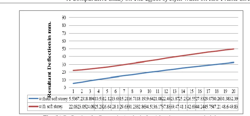 Fig. (b) Deflection for Dynamic Analysis for 6.0 m bottom storey height 