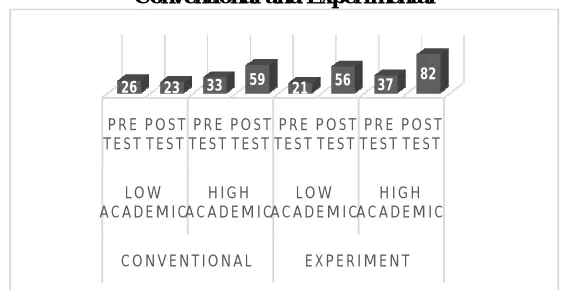 Figure 1. Pretest and Posttest Mean Value of Students Critical Thinking Skills on the Class Conventional and Experimental 