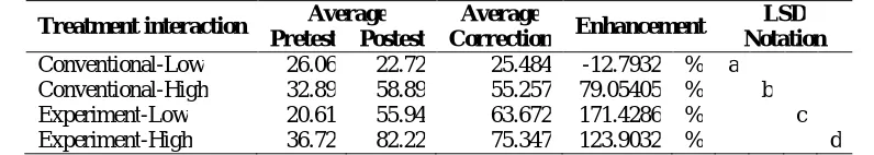 Table 5. LSD Test Results on the Effect of Interaction Learning Model and Academic Level toward Critical thinking Skills  