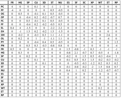 Table  2-4. Initial FCM values for Prey (See Table  2-5). Every prey individual has a FCM which represent its behaviour