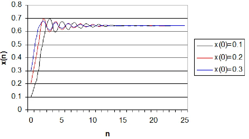 Figure  3-1. Logistic Map with a = 2.8. The population will eventually stabilize. 
