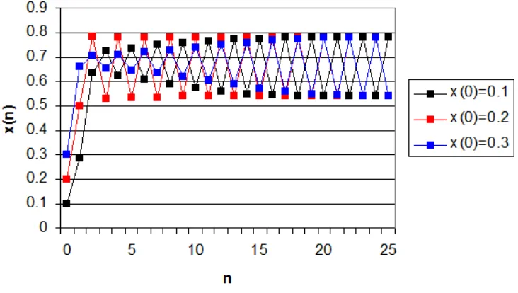 Figure 3-2. Logistic Map with  a = 3.2. The population oscillate between two points.