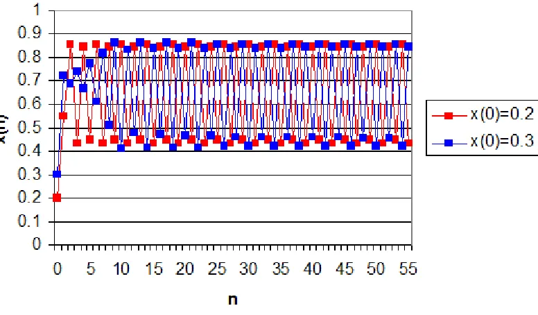 Figure 3-3. Logistic Map with  a = 3.5. The population oscillate between four points.