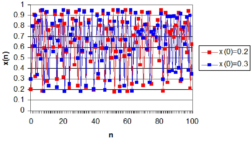 Figure 3-4. Logistic Map with  a = 3.8. The behaviour of population is non-periodic, bounded and 