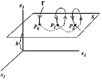 Figure 3-6. Intersection between the flow ( Γ) and the Poincaré section (S) generating the set of points 