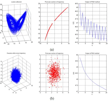 Figure 3-8. Applying of P&H method over Lorenz time series and random time series.  