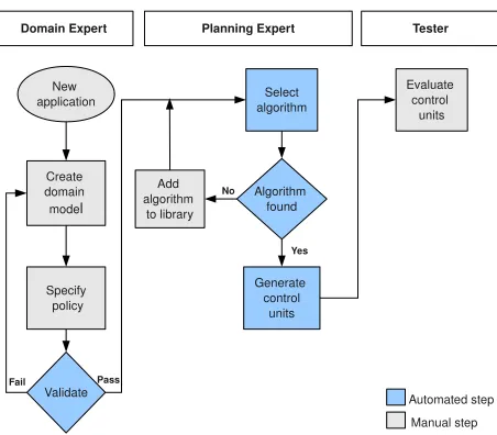 Fig. 1.Development process roles and tool support.