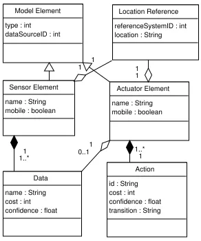 Fig. 2.Domain model sensor and actuator layer.
