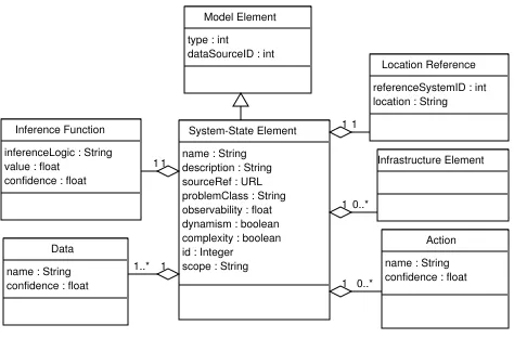 Fig. 3.Domain model system-states layer.