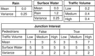 Fig. 4.Bayesian network conditional probabilities from JunctionInterestinference function.