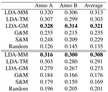 Table 2: Results of the evaluation based on dense chains(upper half) and merged chains (lower half)