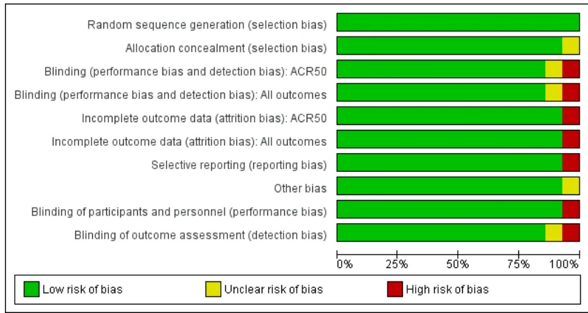 Figure 2.Risk of bias graph: review authors’ judgements about each risk of bias item presented aspercentages across all included studies.