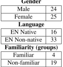 Figure 5: Sample of an annotated ﬁle in ELAN (multicam-era view).