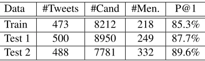 Table 2: Labeled example statistics. “#Cand” representsthe total number of candidates we found in this dataset.“#Men.”is the total number of mentions that disam-biguate to an entity