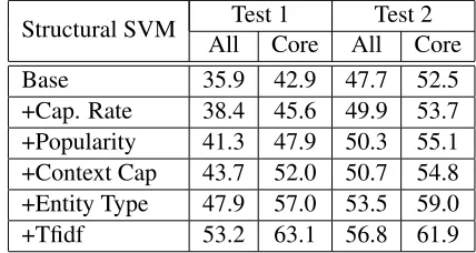 Table 3: Comparisons between different end-to-end en-tity linking systems. We evaluate performance on coreentities, as it is the only fair way to compare differentsystems.
