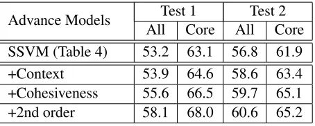Table 5: An example of context words that are automati-cally extracted from 20 million unlabeled tweets