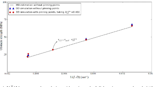Fig. 4.        loop strength evolution with reciprocal of dislocation source length 1/(L-D)