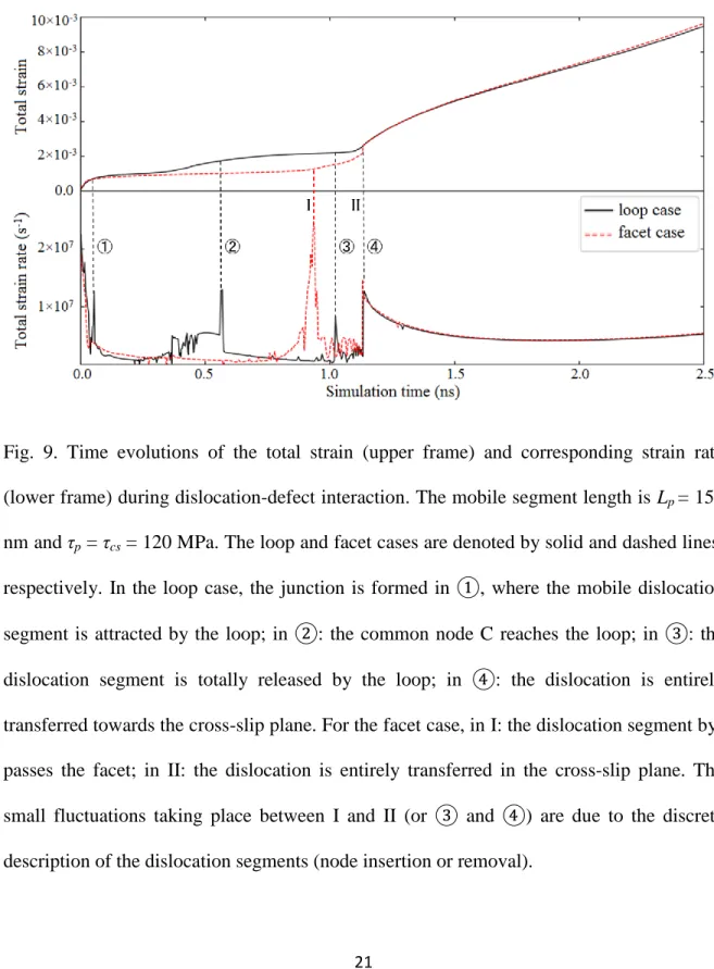 Fig.  9.  Time  evolutions  of  the  total  strain  (upper  frame)  and  corresponding  strain  rate  (lower frame) during dislocation-defect interaction