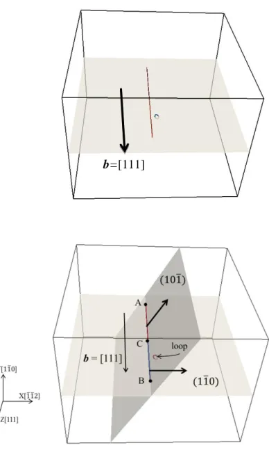 Fig. 1. DD simulation volume adapted to dislocation-loop interaction investigation. (a) This  configuration  has  no  cross-slip  arm  and  lead  to  coplanar  dislocation/interaction