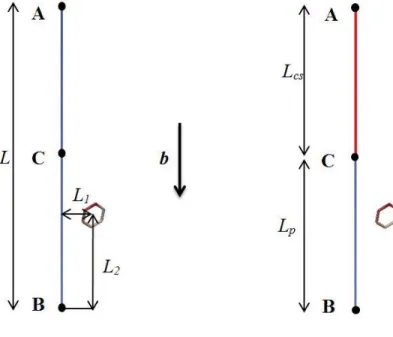 Fig. 2. Composite dislocation source configuration. Left-hand sketch: total source length L  and  definition  of  source-loop  initial  standoff  distances  L 1 ,  L 2 