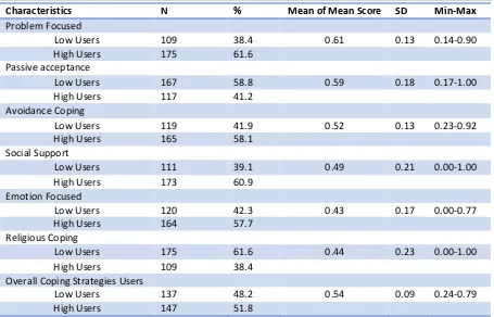 Table 2. Level of stress perceived by bachelor (BSc) nursing students (n =284)  