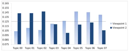 Figure 1: Topic distributions of two viewpoints for thethread “will you vote Obama?” The dotted line is theaverage topic probability.