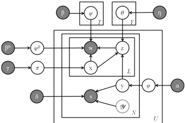 Figure 2 shows the plate notation of the complete