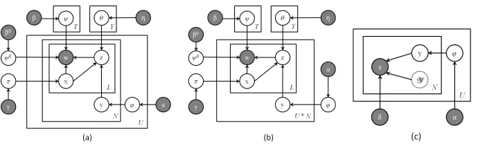 Figure 3: (a) JVTM: Joint Viewpoint-Topic Model. (b) JVTM-G: JVTM with a global viewpoint distribution