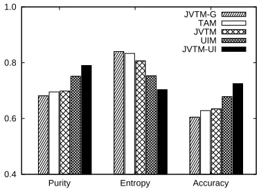 Figure 4: Averaged results of the models in identiﬁcationof viewpoints.