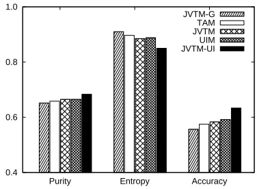 Figure 5: Averaged results of the models in identiﬁcationof user groups.