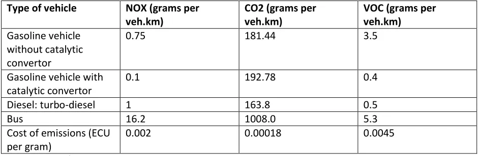 TABLE 1.  Pollutant emissions factors and social costs (7) 