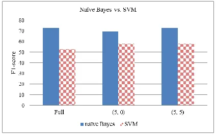 Table 1: Datasets statistics with the buy intention 