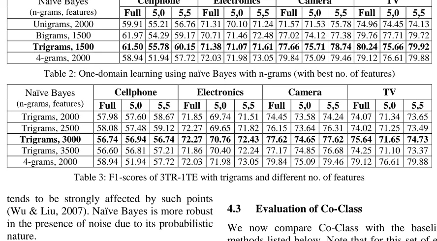 Table 3: F1-scores of 3TR-1TE with trigrams and different no. of features 